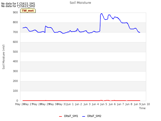 plot of Soil Moisture