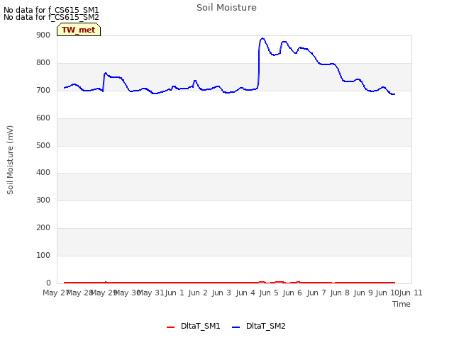 plot of Soil Moisture