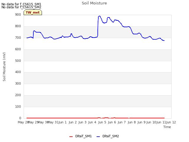 plot of Soil Moisture