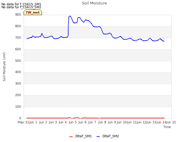 plot of Soil Moisture