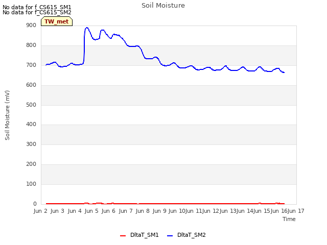 plot of Soil Moisture