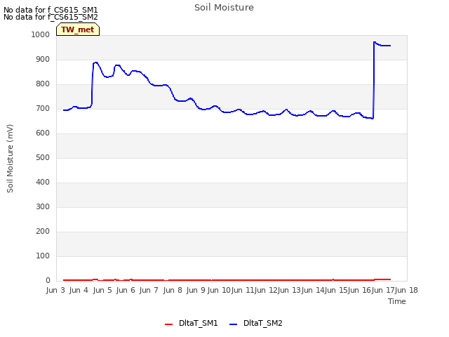 plot of Soil Moisture