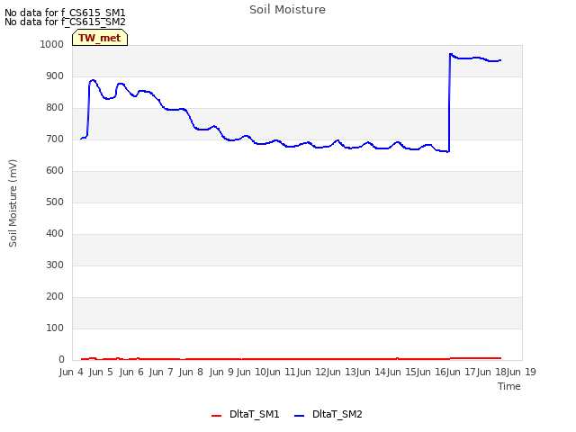 plot of Soil Moisture