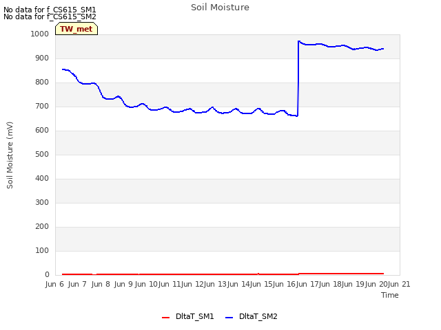 plot of Soil Moisture