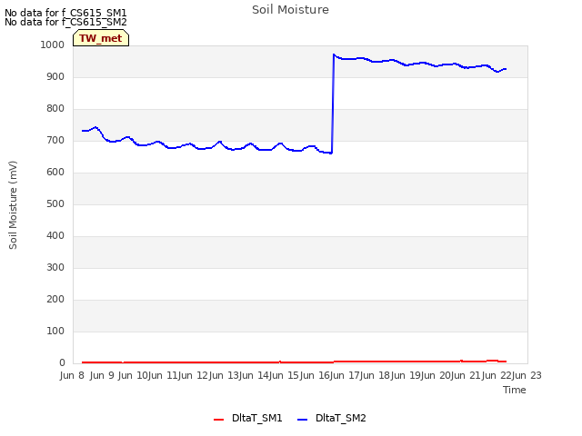 plot of Soil Moisture