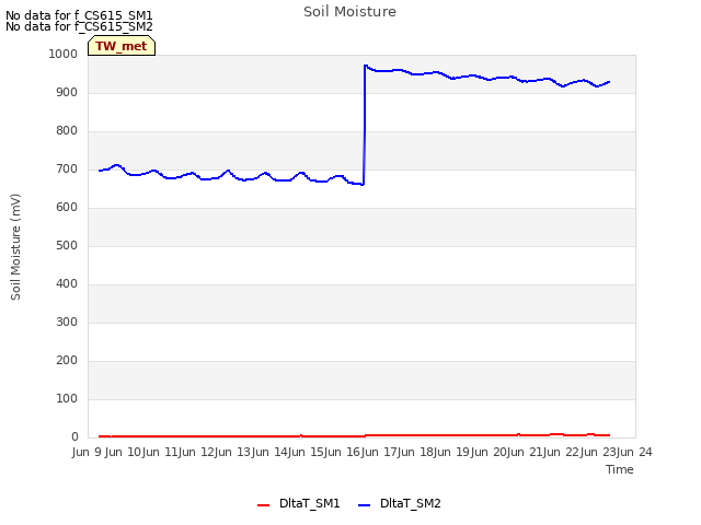 plot of Soil Moisture