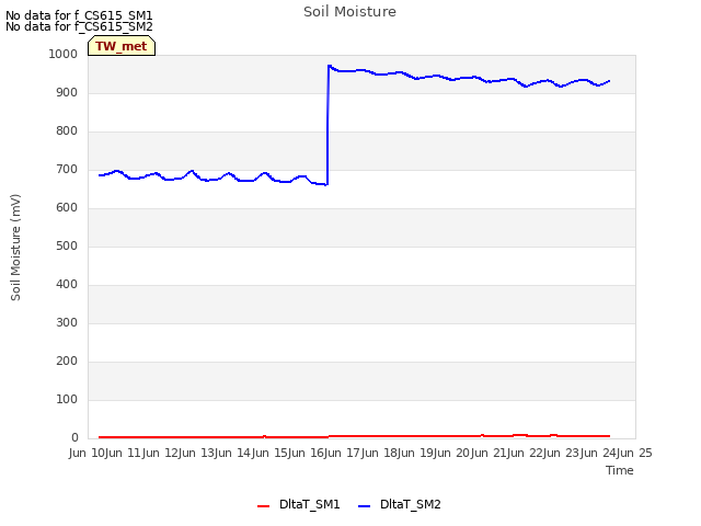 plot of Soil Moisture