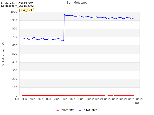 plot of Soil Moisture