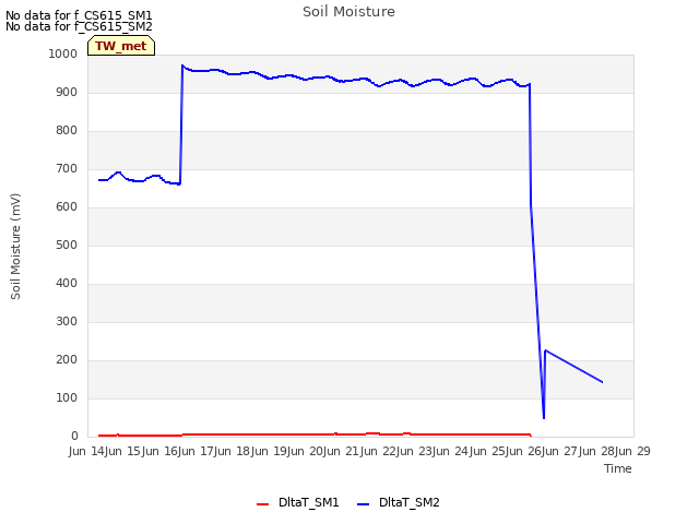 plot of Soil Moisture