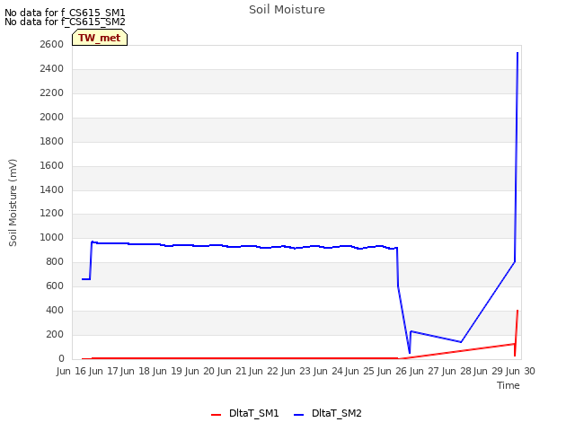 plot of Soil Moisture