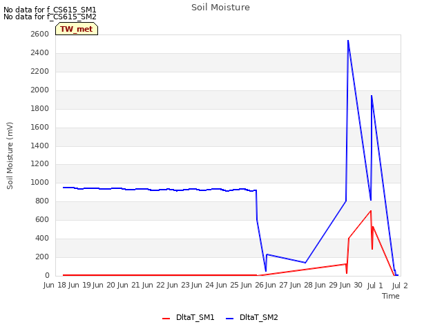 plot of Soil Moisture