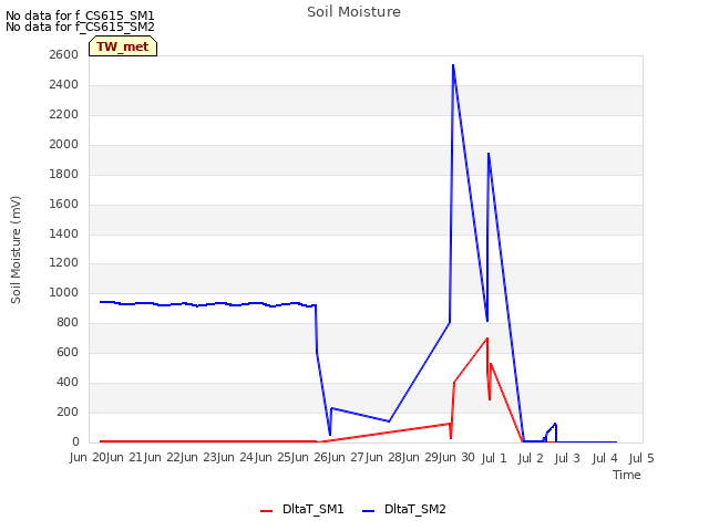 plot of Soil Moisture