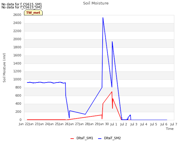 plot of Soil Moisture