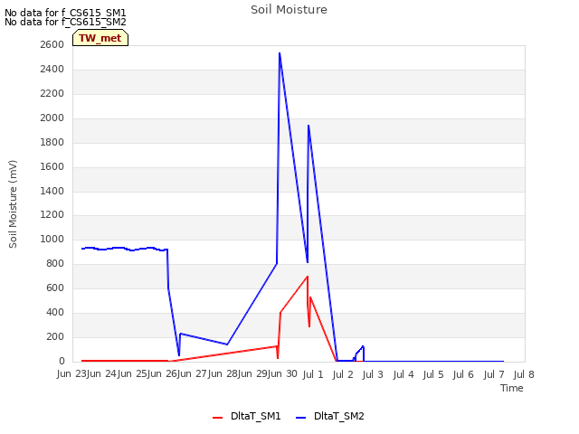 plot of Soil Moisture