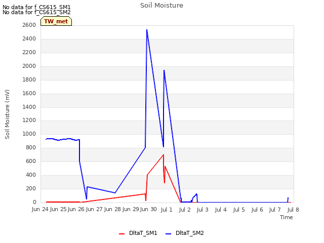 plot of Soil Moisture