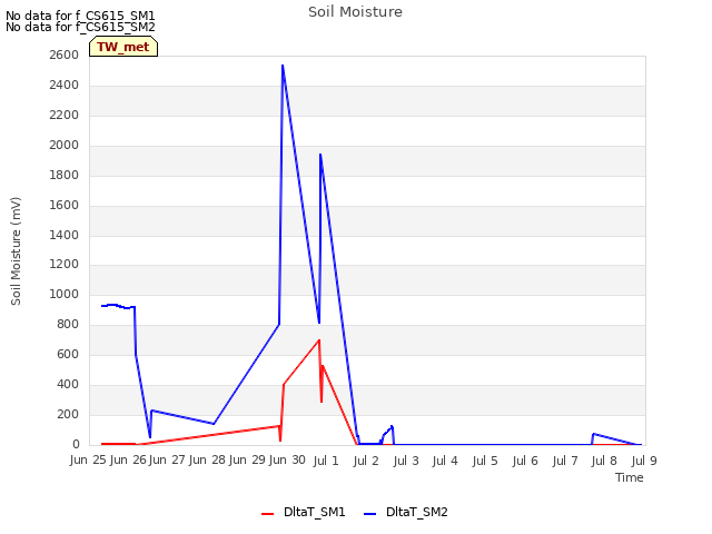 plot of Soil Moisture