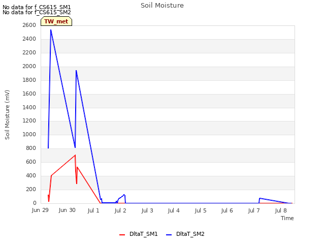 plot of Soil Moisture