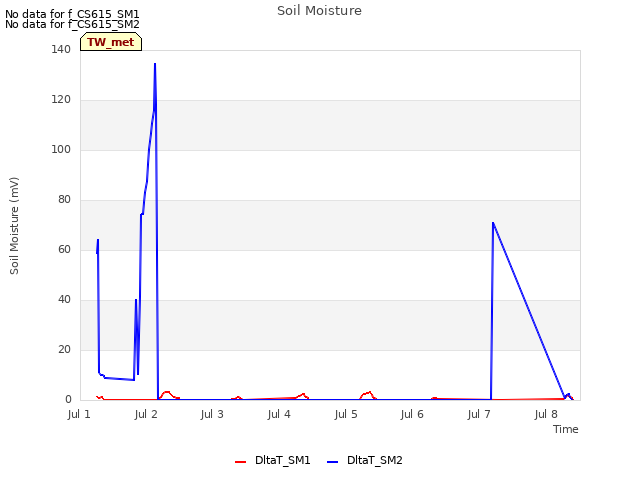 plot of Soil Moisture