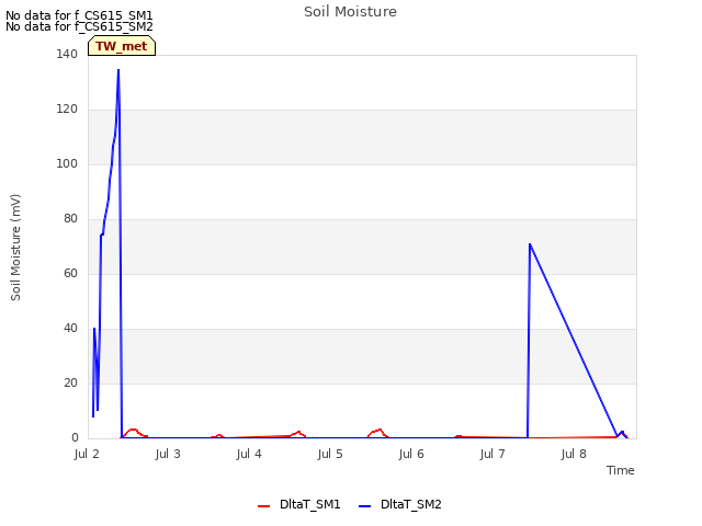 plot of Soil Moisture