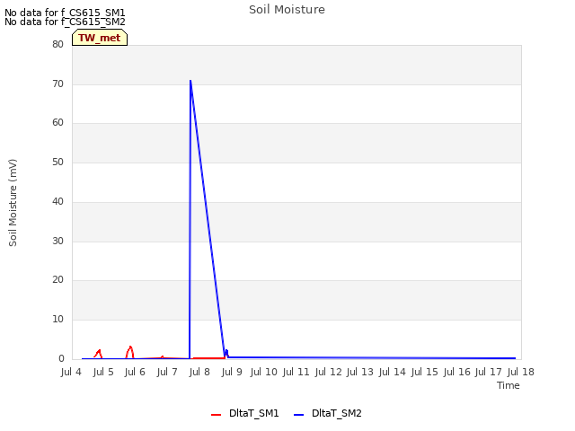 plot of Soil Moisture