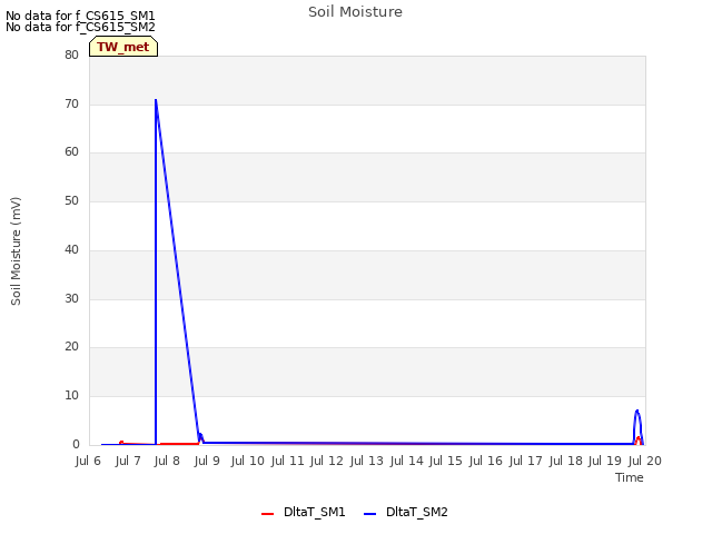 plot of Soil Moisture