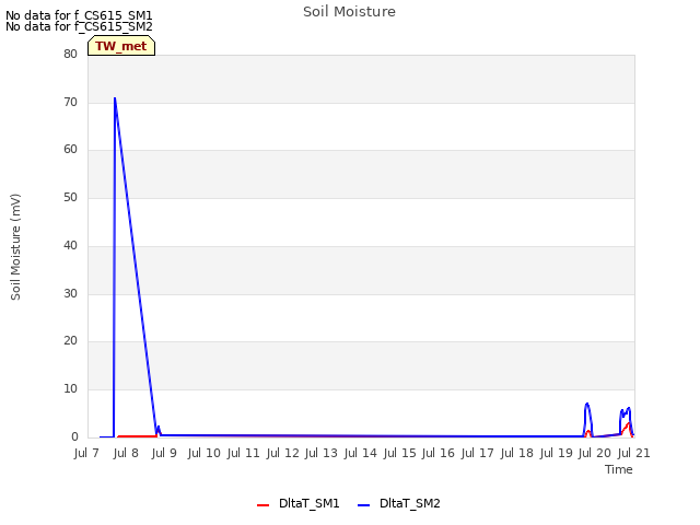 plot of Soil Moisture