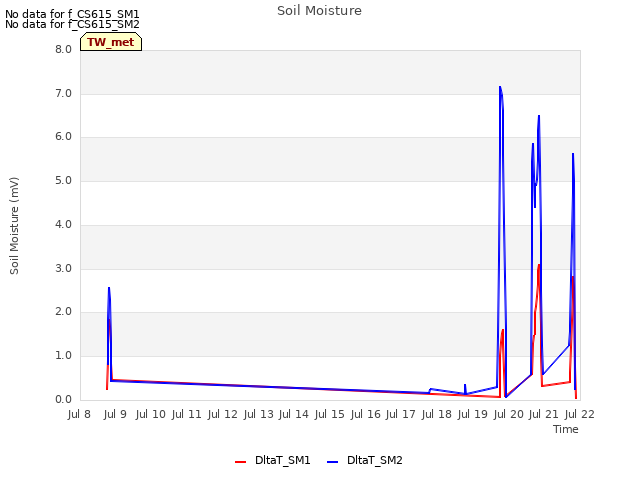 plot of Soil Moisture