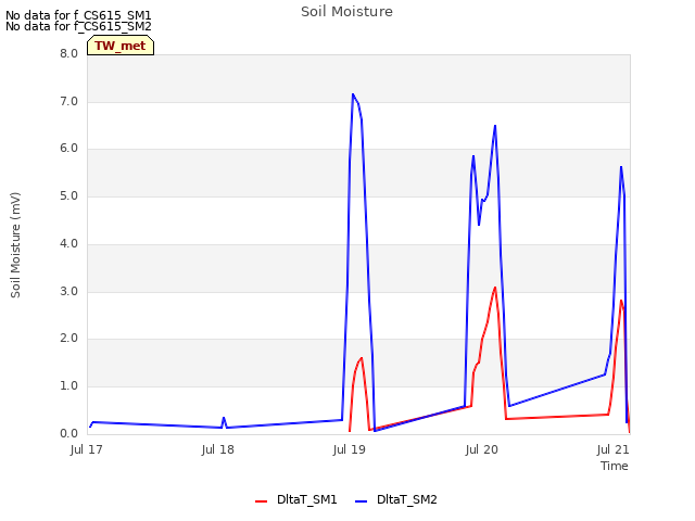 plot of Soil Moisture