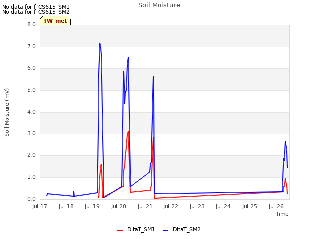plot of Soil Moisture
