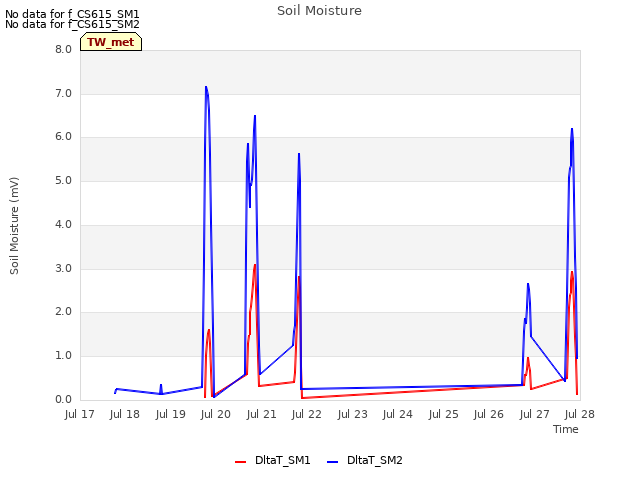 plot of Soil Moisture