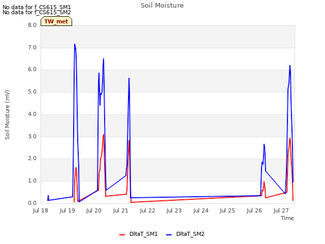 plot of Soil Moisture