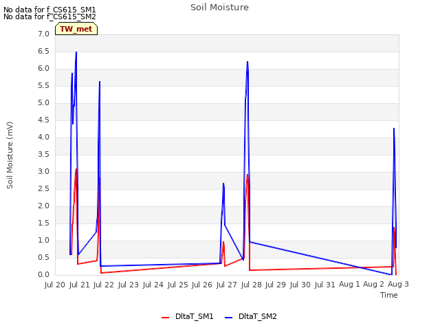 plot of Soil Moisture