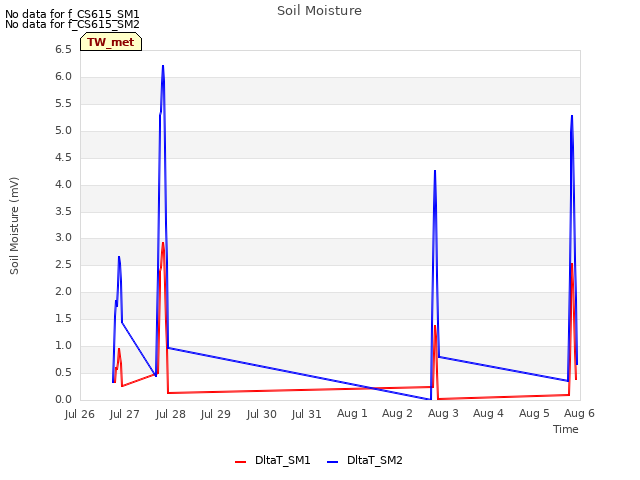 plot of Soil Moisture