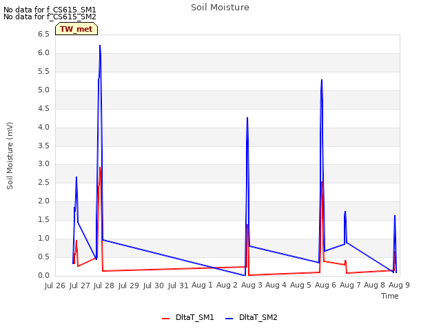 plot of Soil Moisture