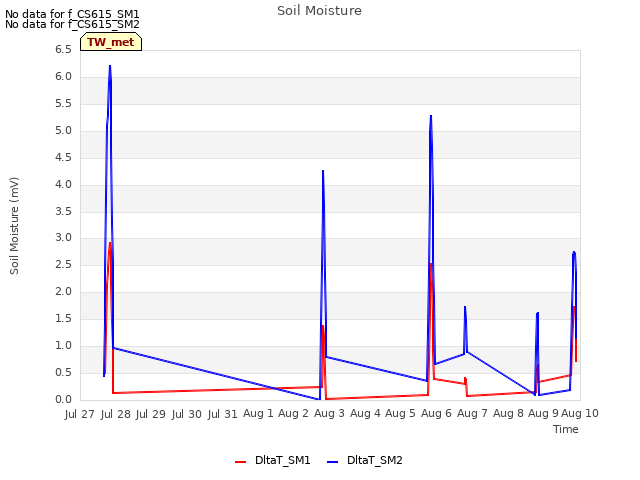 plot of Soil Moisture