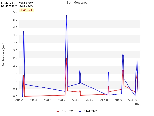 plot of Soil Moisture