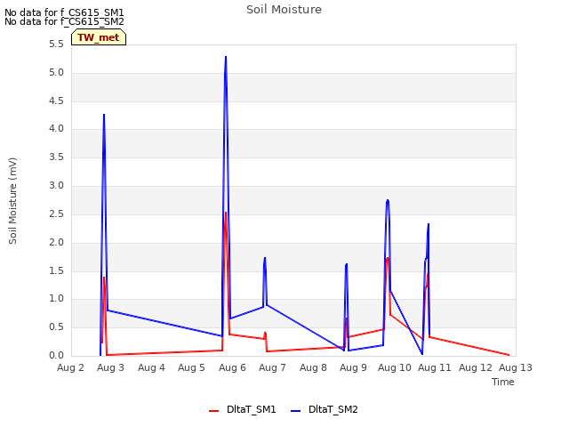 plot of Soil Moisture