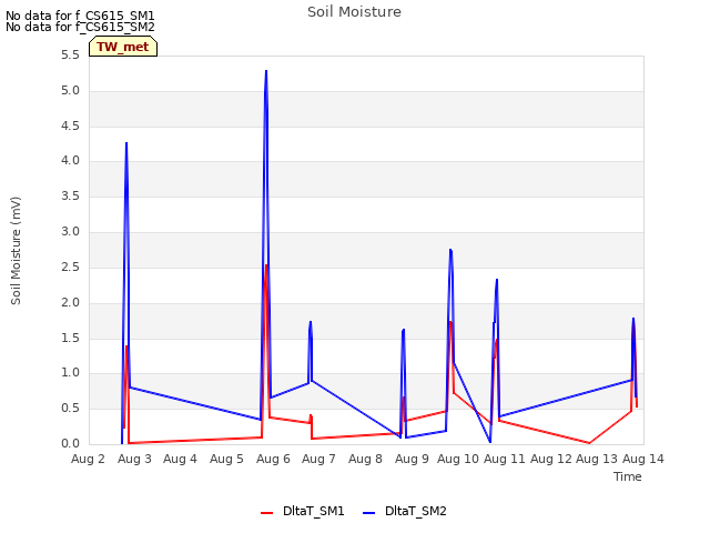 plot of Soil Moisture