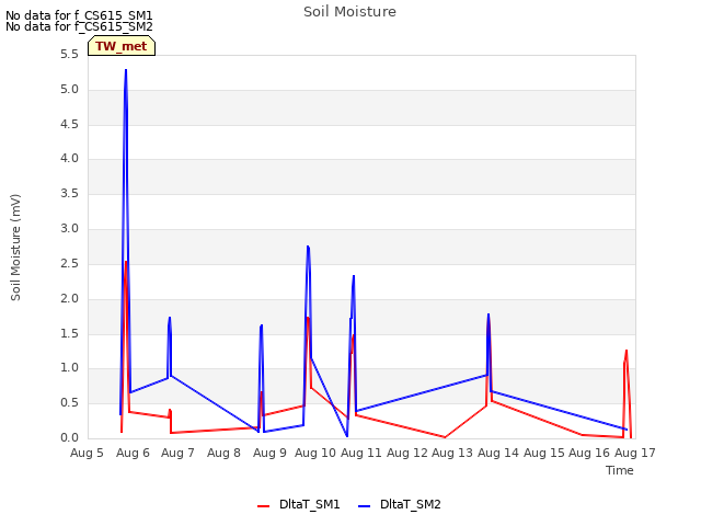 plot of Soil Moisture