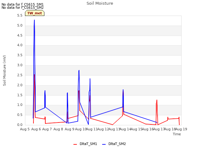 plot of Soil Moisture