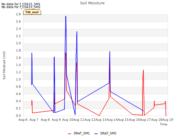 plot of Soil Moisture