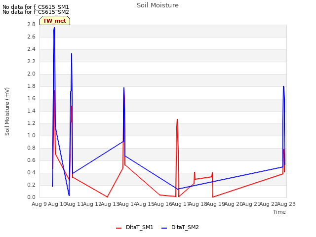 plot of Soil Moisture