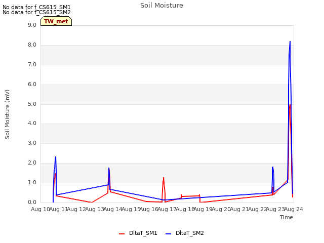 plot of Soil Moisture