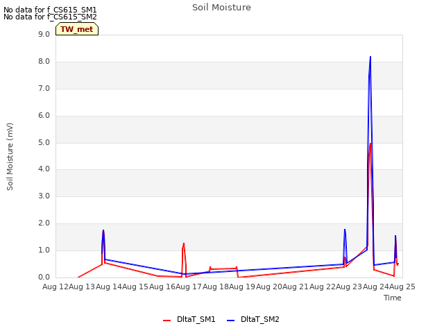 plot of Soil Moisture