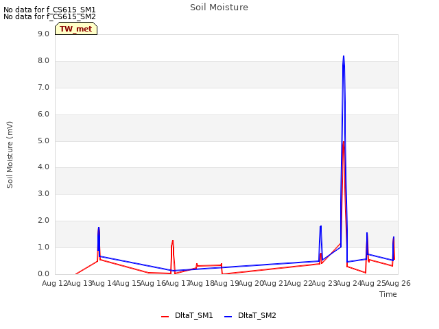 plot of Soil Moisture