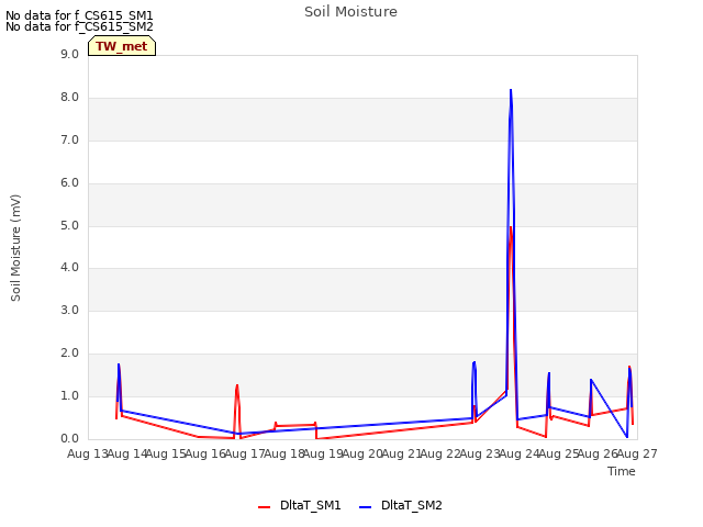 plot of Soil Moisture