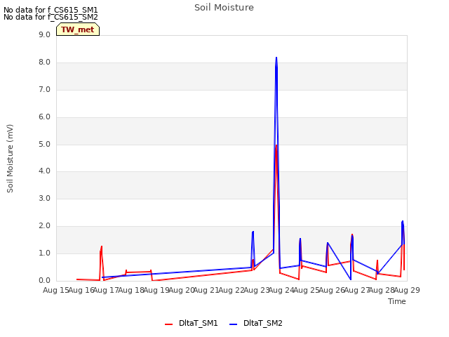 plot of Soil Moisture
