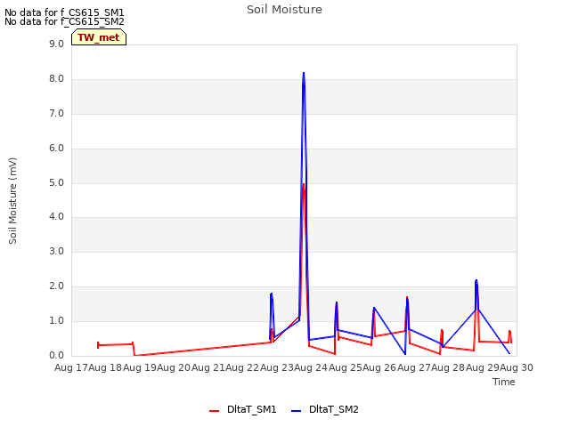 plot of Soil Moisture