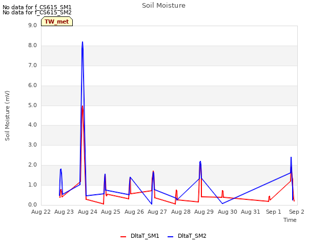 plot of Soil Moisture