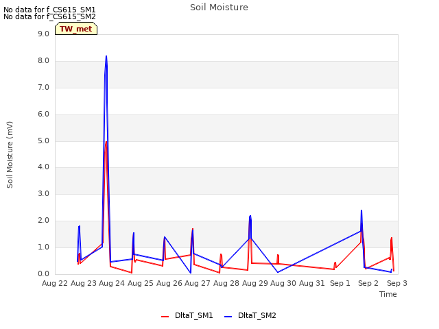 plot of Soil Moisture